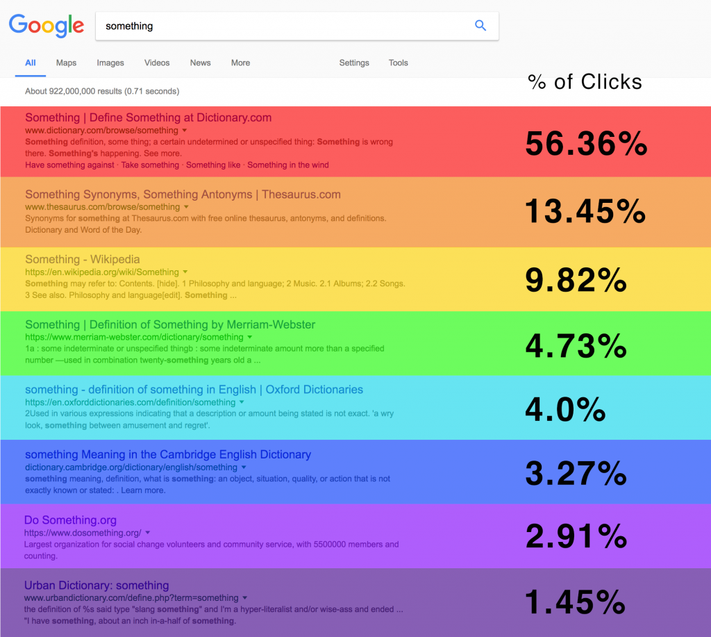 Ranking Traffic Expectations